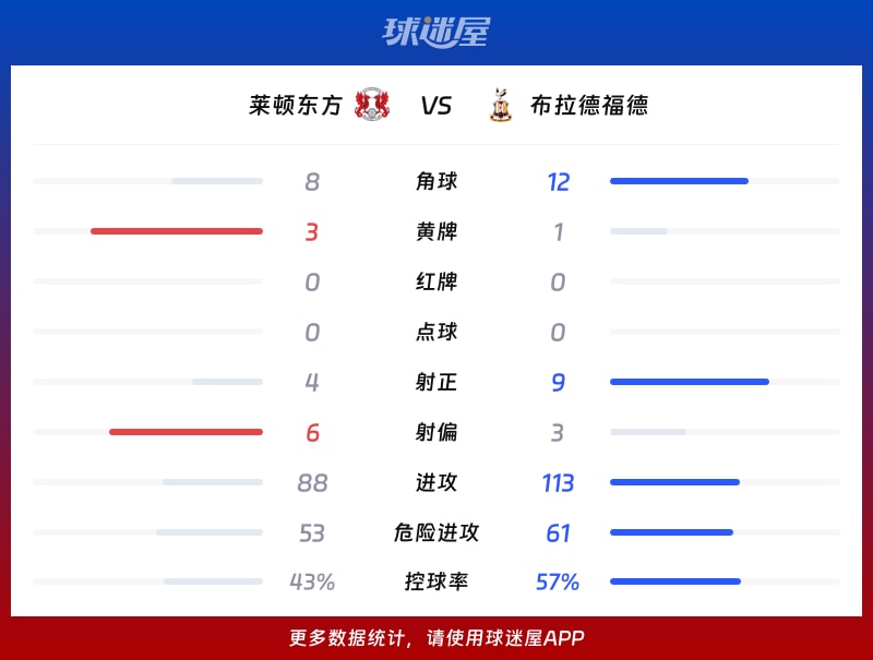 莱顿东方vs布拉德福德数据统计