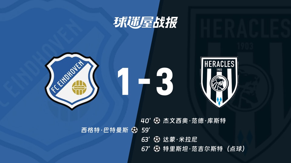 【荷乙联赛第4轮】FC埃因霍温vs赫拉克勒斯比赛结果:FC埃因霍温(1-3)赫拉克勒斯比分战报(2026年08月30日)