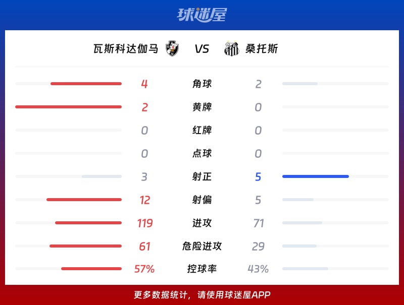 瓦斯科达伽马vs桑托斯数据统计