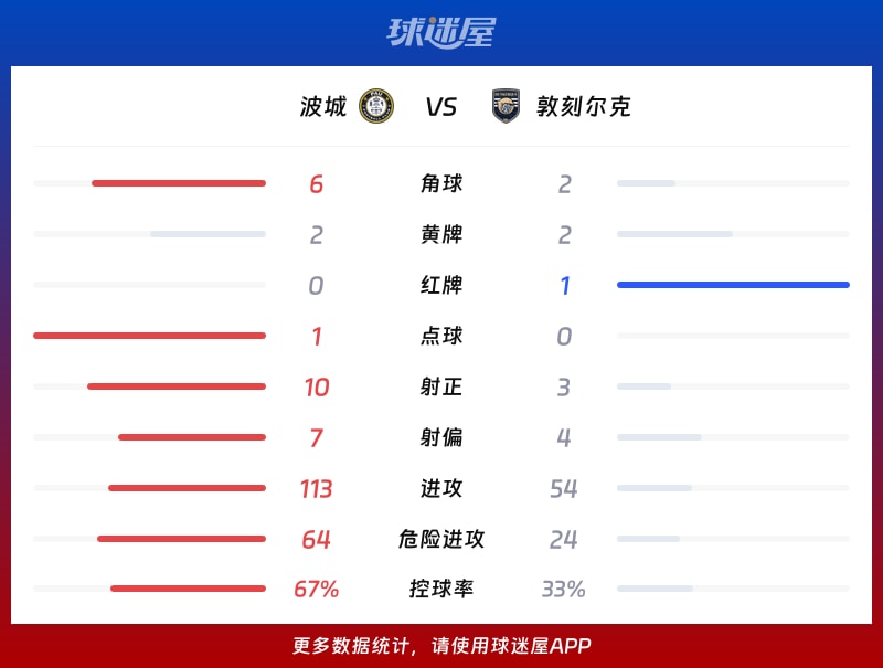 波城vs敦刻尔克数据统计