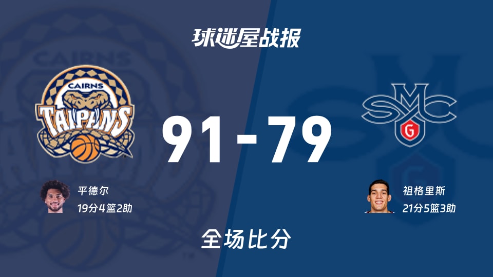 NBL季前赛:平德尔19+4+2,凯恩斯太攀蛇以91-79战胜加州圣玛丽大学