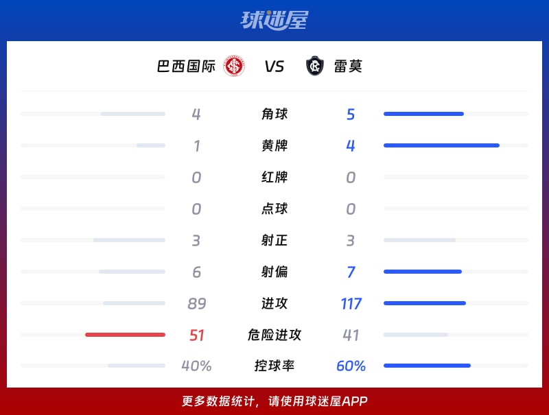 巴西国际vs雷莫数据统计