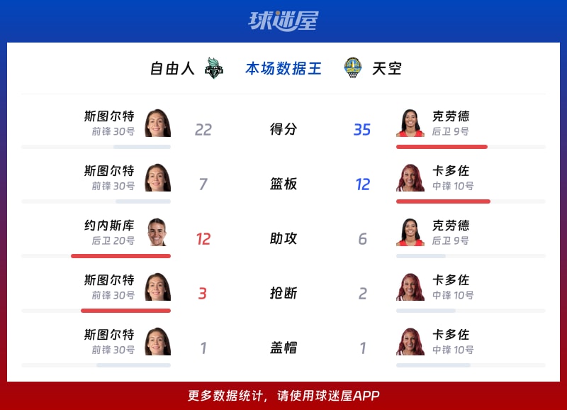 自由人vs天空各项最佳