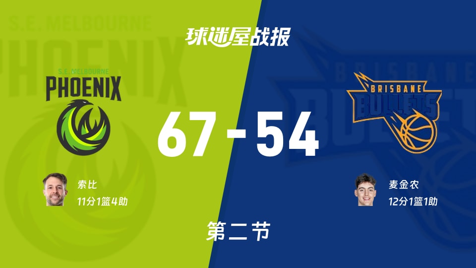 NBL季前赛：第二节完，东南墨尔本凤凰以67-54领先布里斯班子弹，索比11+1+4