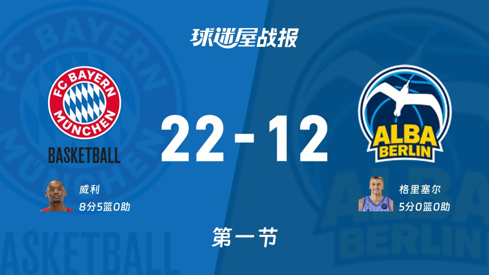 拜仁慕尼黑vsALBA柏林:第一节完,拜仁慕尼黑22-12ALBA柏林,威利得到8分