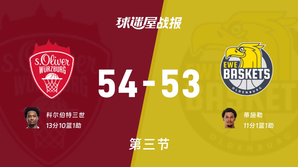 德篮甲常规赛:三节结束,维尔茨堡奥利弗以54-53领先奥尔登堡,科尔伯特三世13+10+1