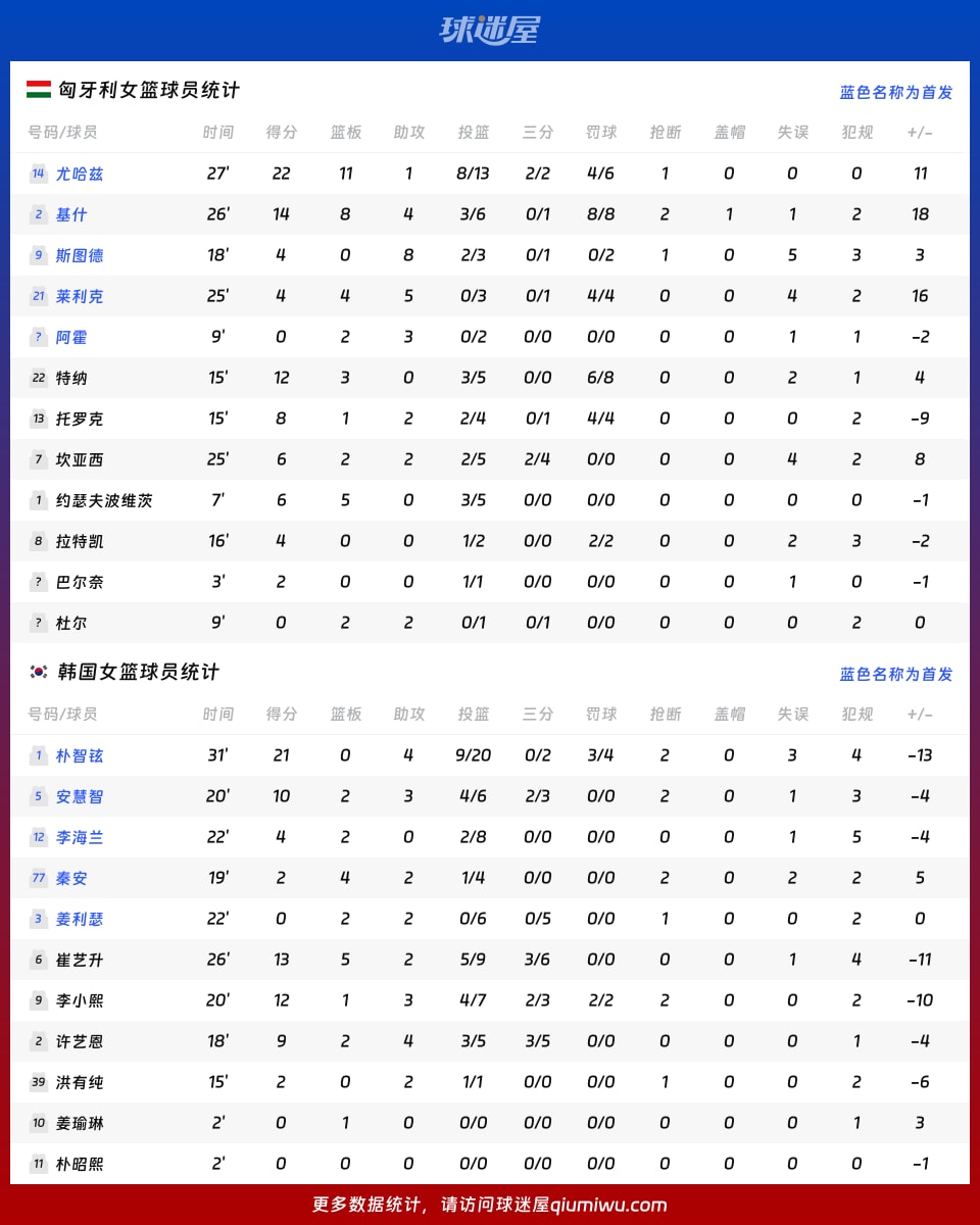 匈牙利女篮vs韩国女篮球员数据