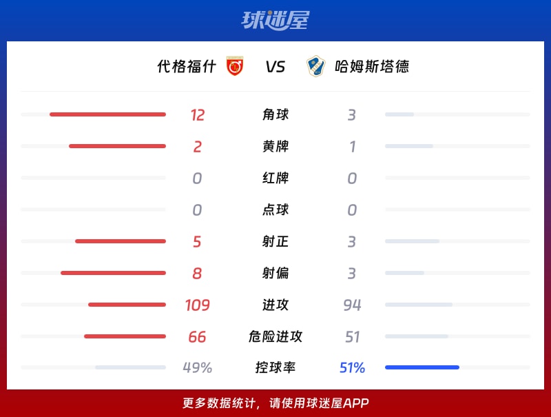 代格福什vs哈姆斯塔德数据统计