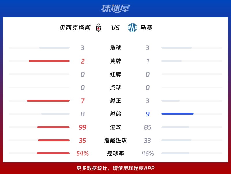 贝西克塔斯vs马赛数据统计