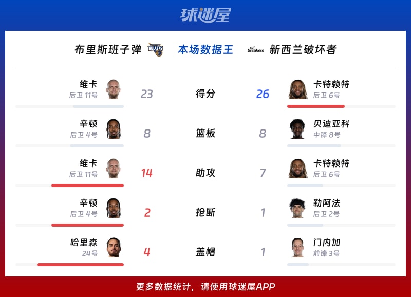 布里斯班子弹vs新西兰破坏者各项最佳
