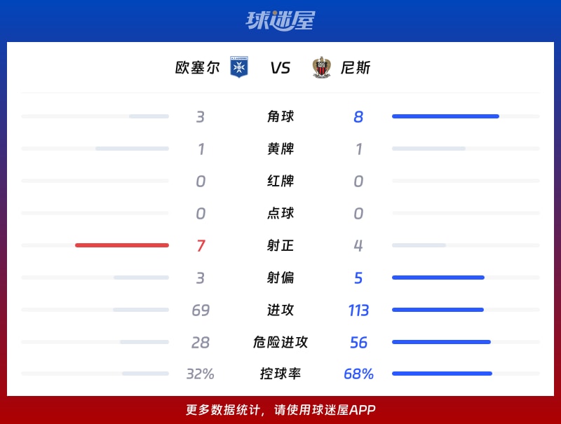 欧塞尔vs尼斯数据统计