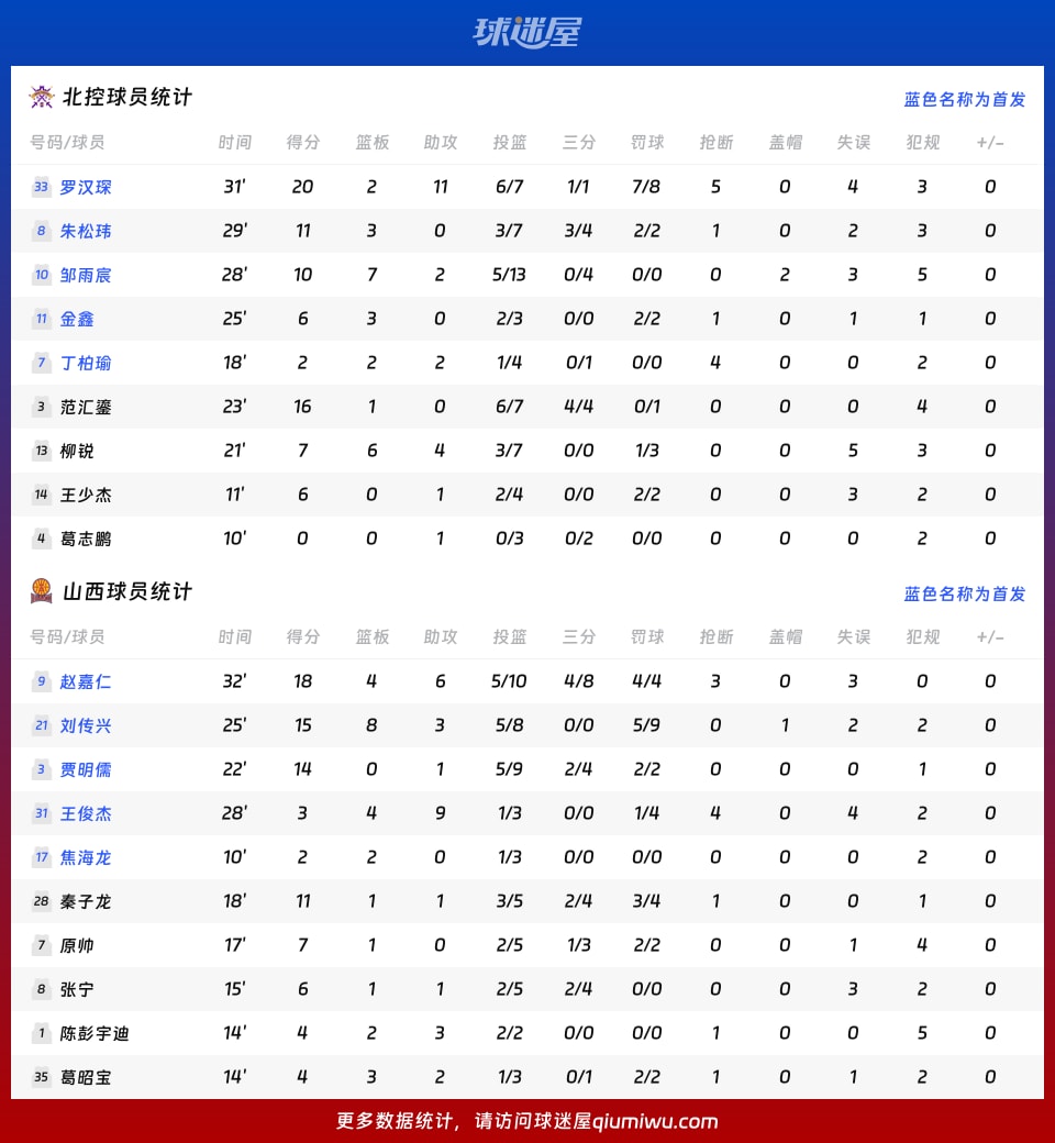 北控vs山西球员数据