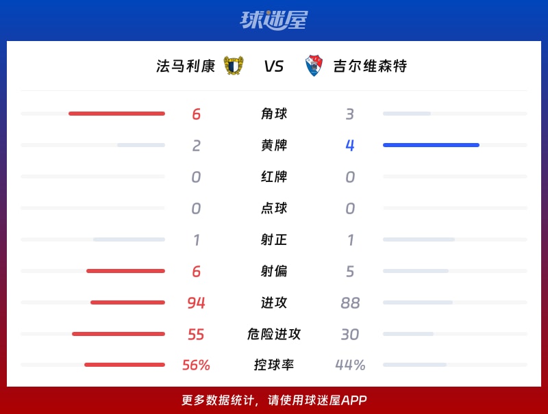 法马利康vs吉尔维森特数据统计