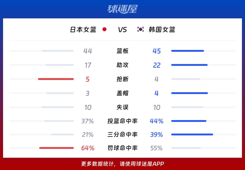 日本女篮vs韩国女篮球队数据