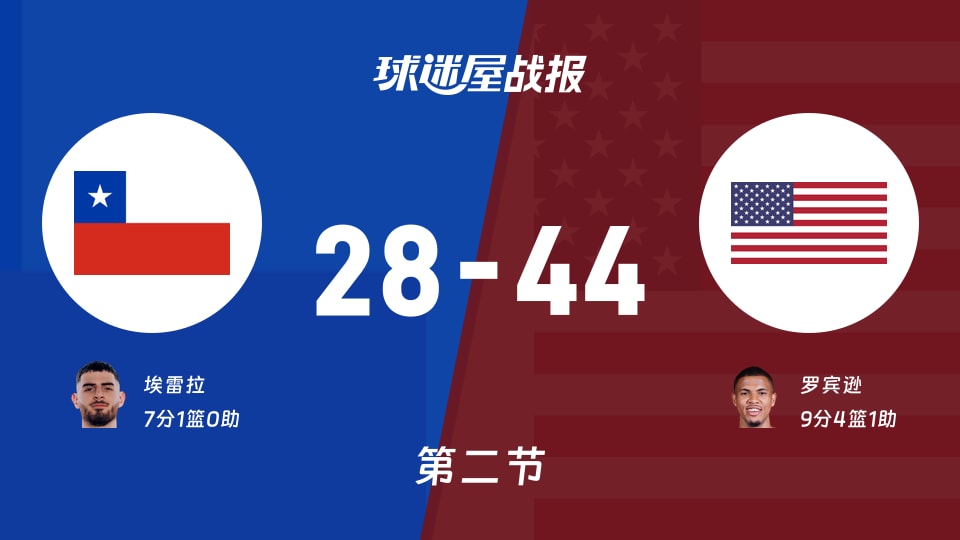 智利vs美国:半场战罢,智利28-44美国,罗宾逊得到9分