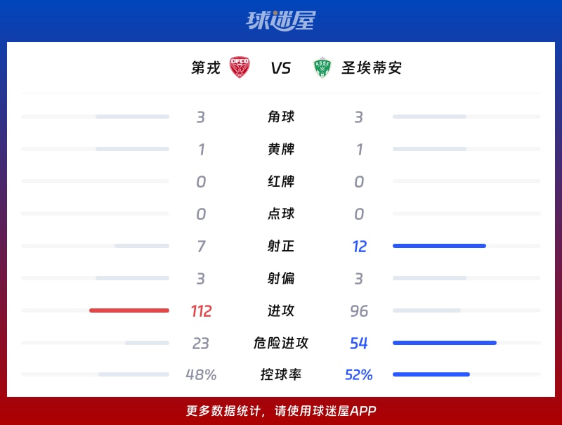 第戎vs圣埃蒂安数据统计
