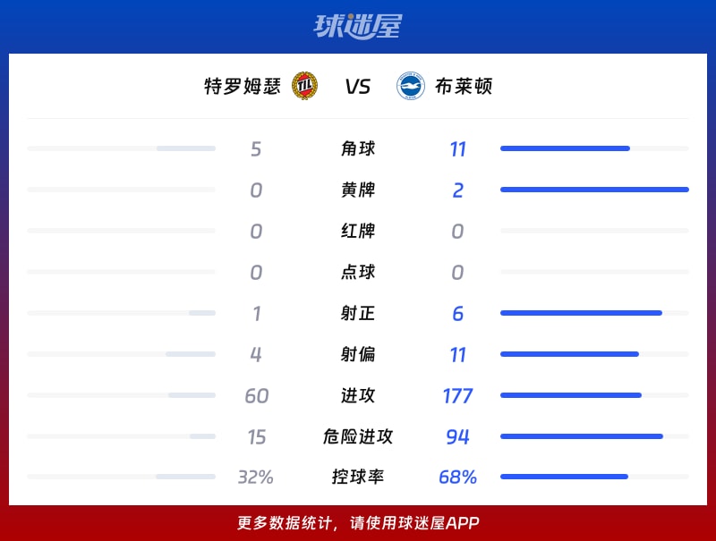 特罗姆瑟vs布莱顿数据统计