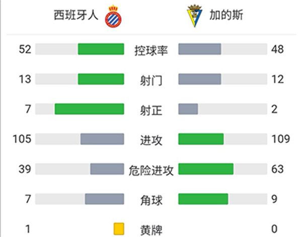 西班牙人2-0加的斯 武磊第89分钟替补登场德托马斯破门
