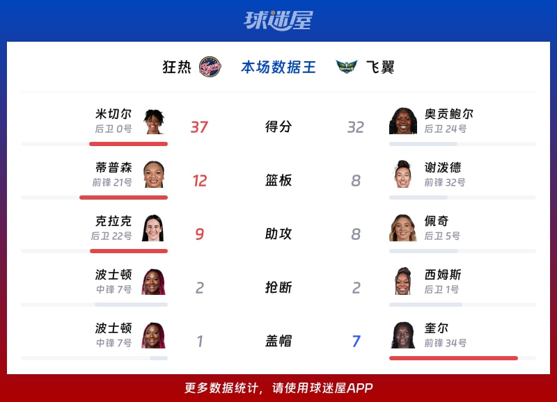 狂热vs飞翼各项最佳