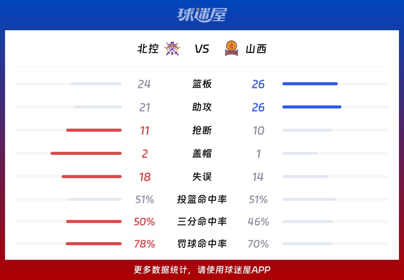 北控vs山西球队数据