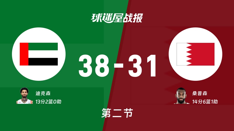 阿联酋vs巴林:半场战罢,阿联酋38-31巴林,桑普森得到14分