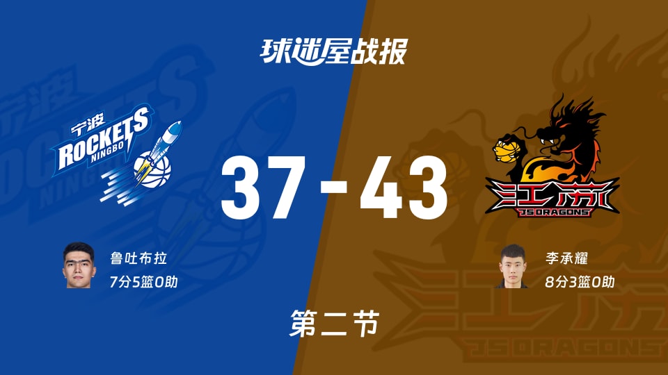 CBA夏季联赛库尔勒站:半场结束,江苏以43-37领先宁波,李承耀8+3