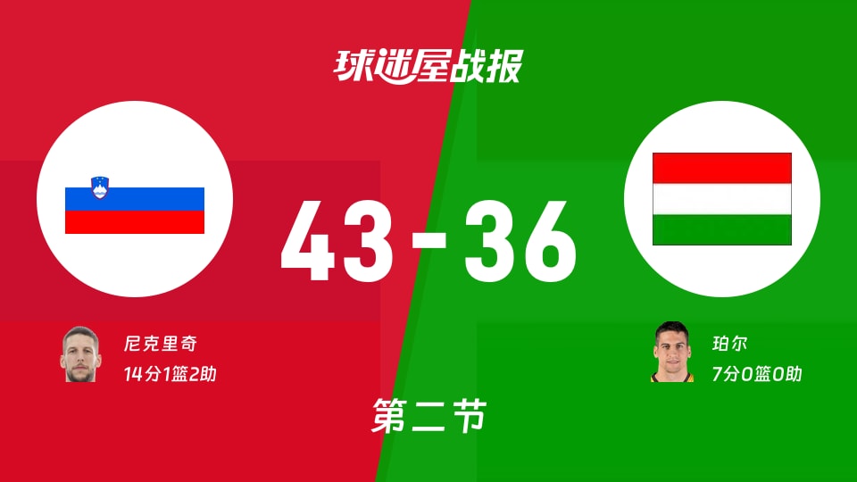 斯洛文尼亚vs匈牙利:次节结束,斯洛文尼亚43-36匈牙利,尼克里奇得到14分