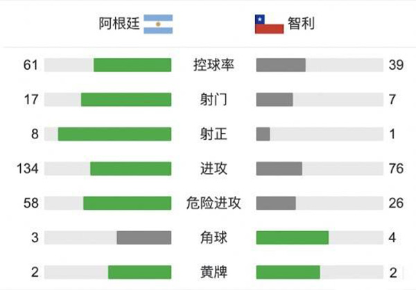 阿根廷1-1智利 梅西点射+中柱桑切斯破门