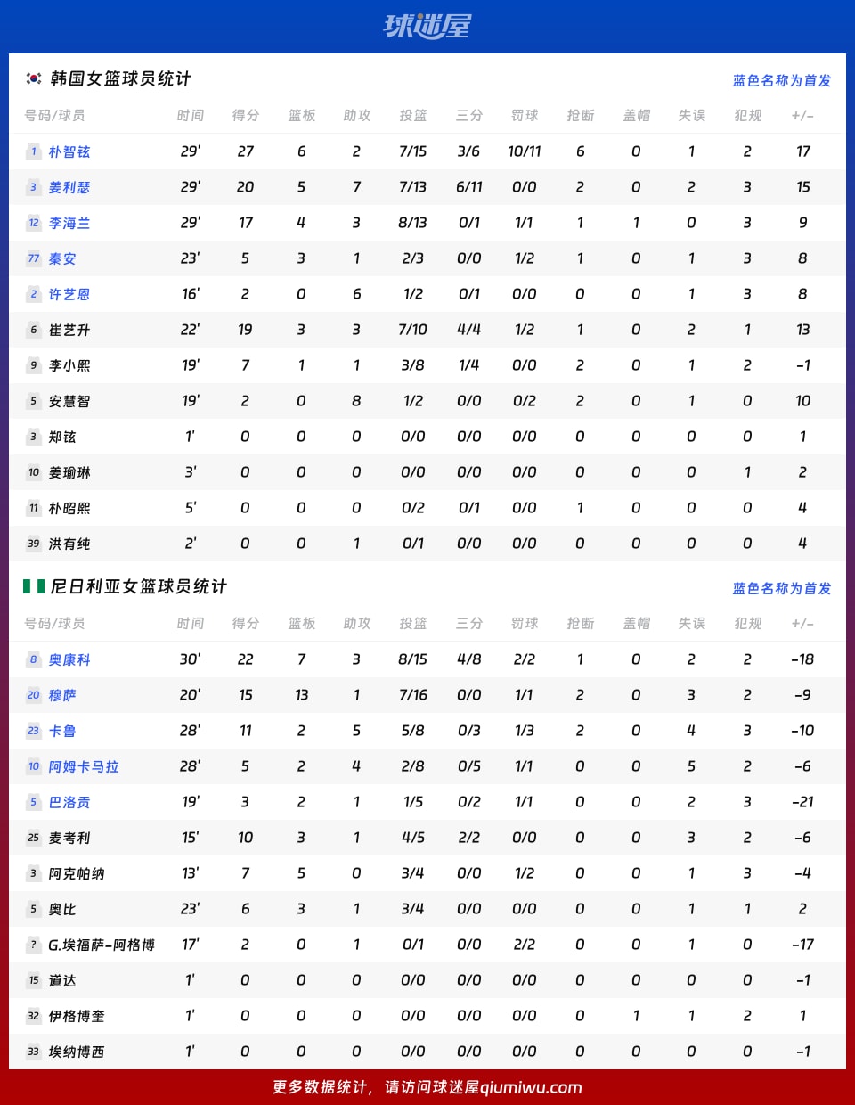 韩国女篮vs尼日利亚女篮球员数据