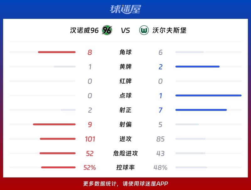 汉诺威96vs沃尔夫斯堡数据统计