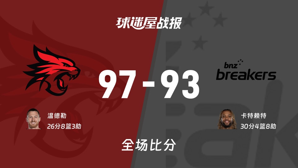 NBL常规赛：珀斯野猫以97-93战胜新西兰破坏者，温德勒26+8+3