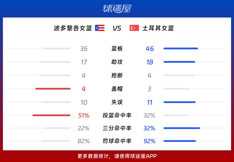 波多黎各女篮vs土耳其女篮球队数据