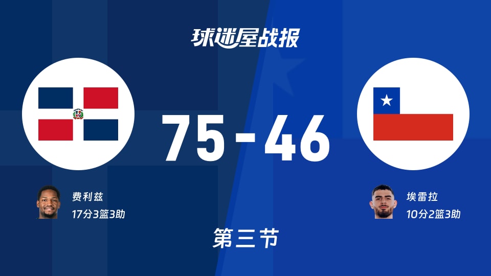 多米尼加vs智利:三节战罢,多米尼加75-46智利,费利兹得到17分
