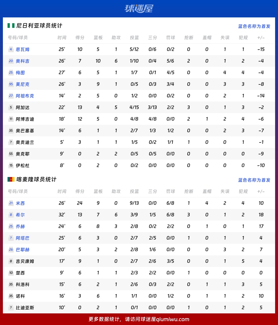 尼日利亚vs喀麦隆球员数据