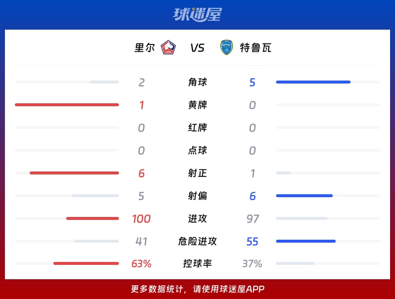 里尔vs特鲁瓦数据统计