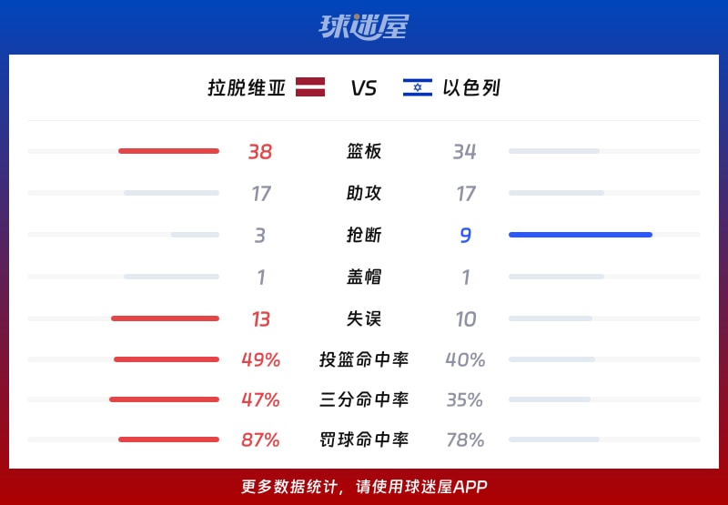 拉脱维亚vs以色列球队数据