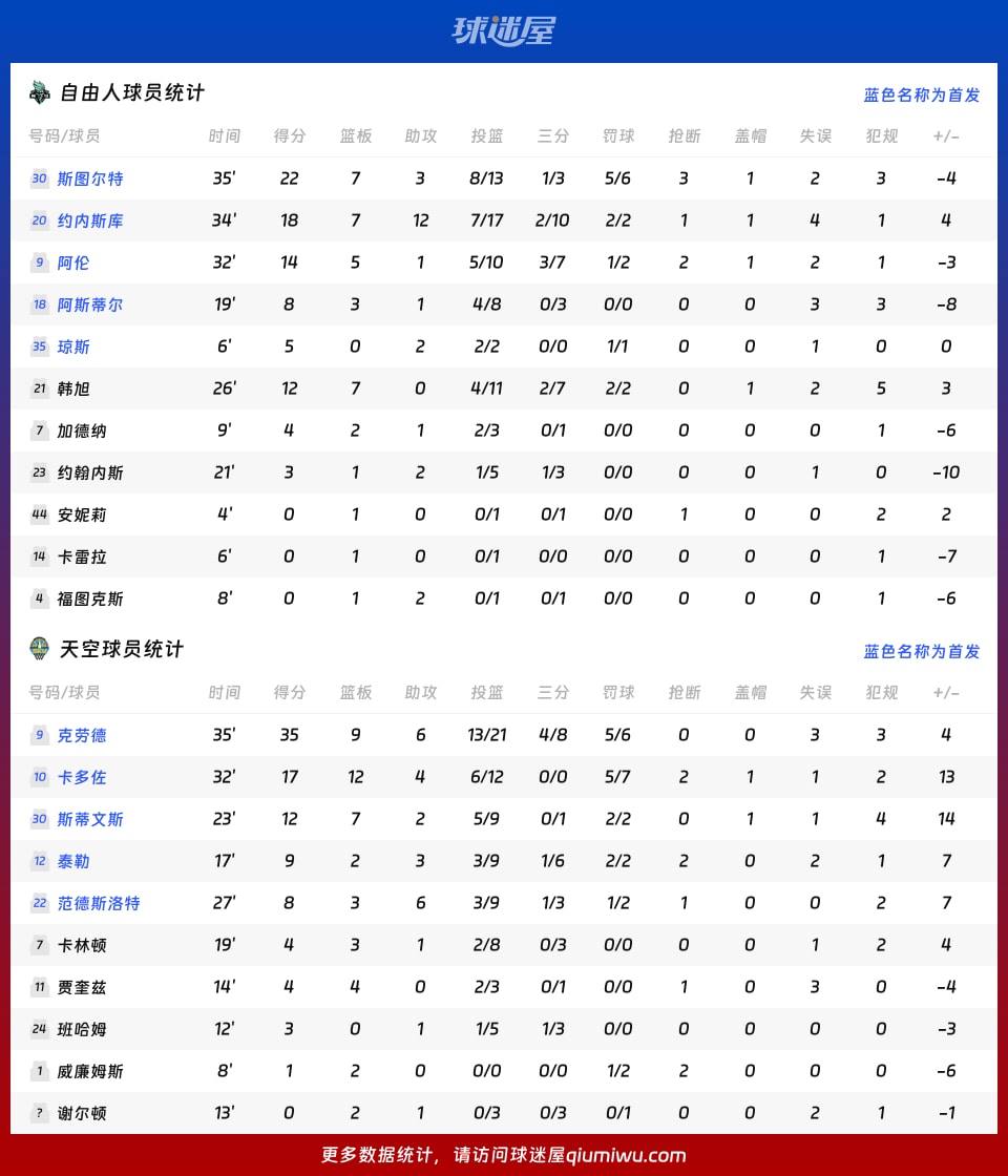 自由人vs天空球员数据