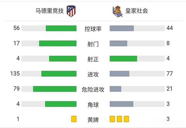 马竞2-2皇家社会 苏牙双响救主伊萨克任意球破门