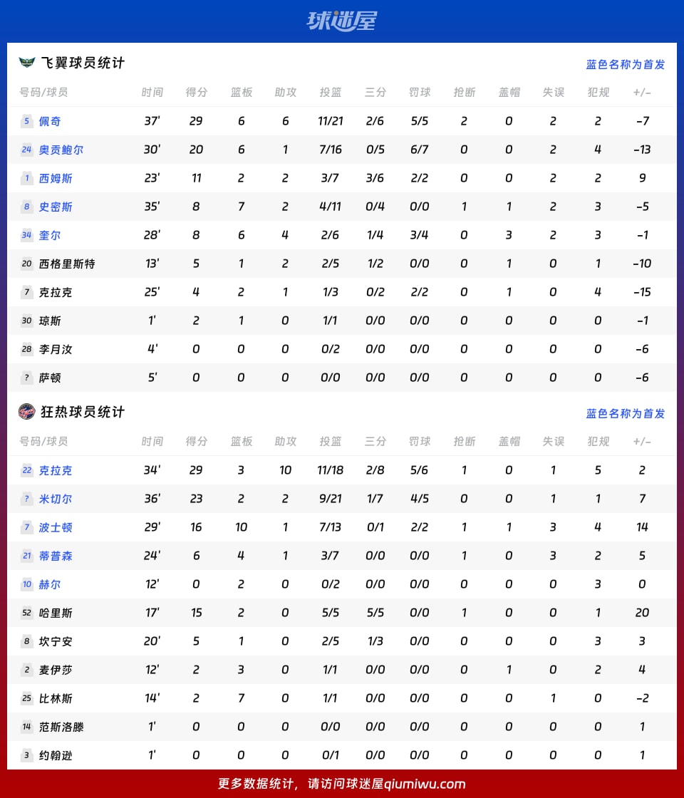 飞翼vs狂热球员数据