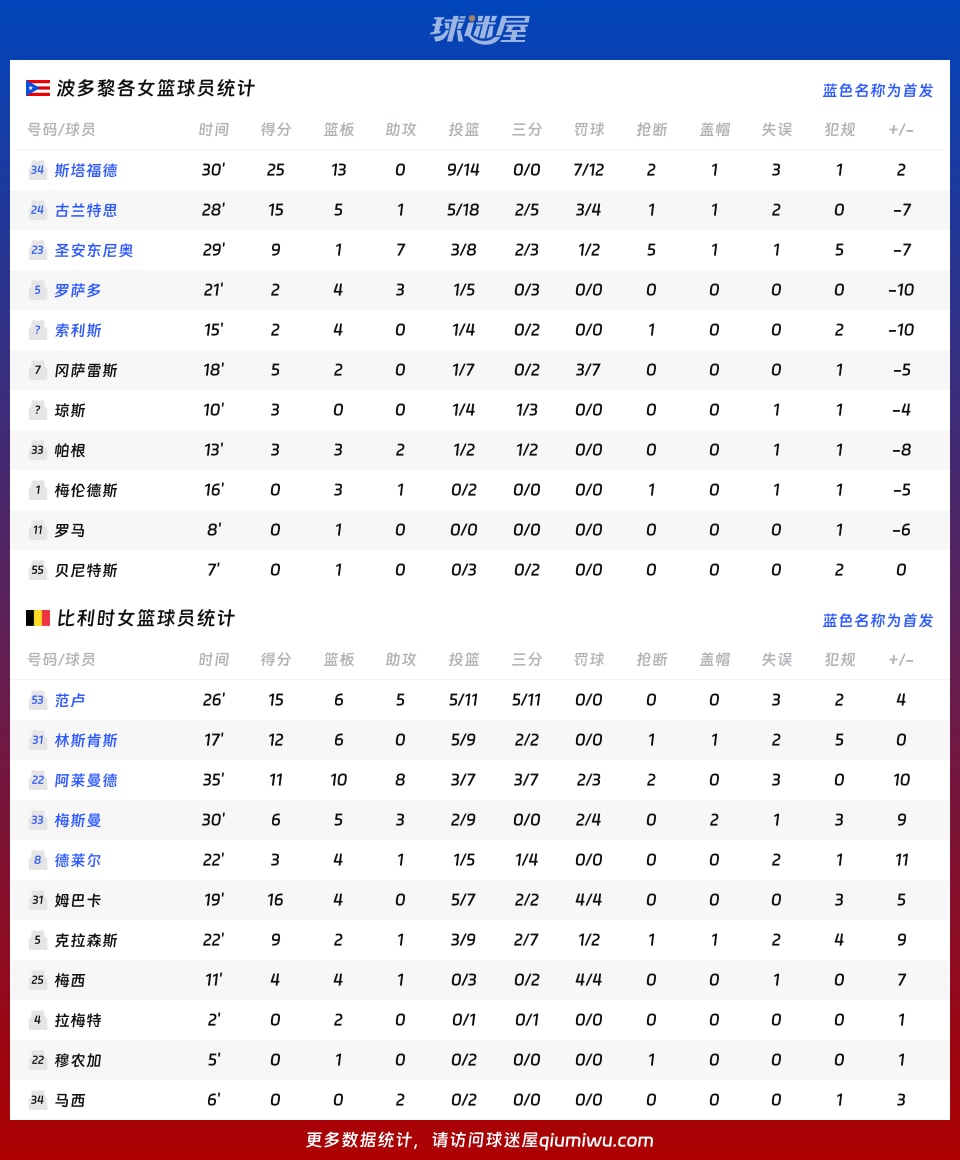 波多黎各女篮vs比利时女篮球员数据