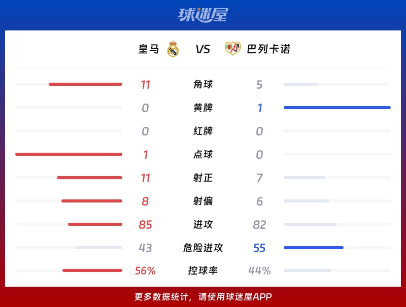 皇马vs巴列卡诺数据统计