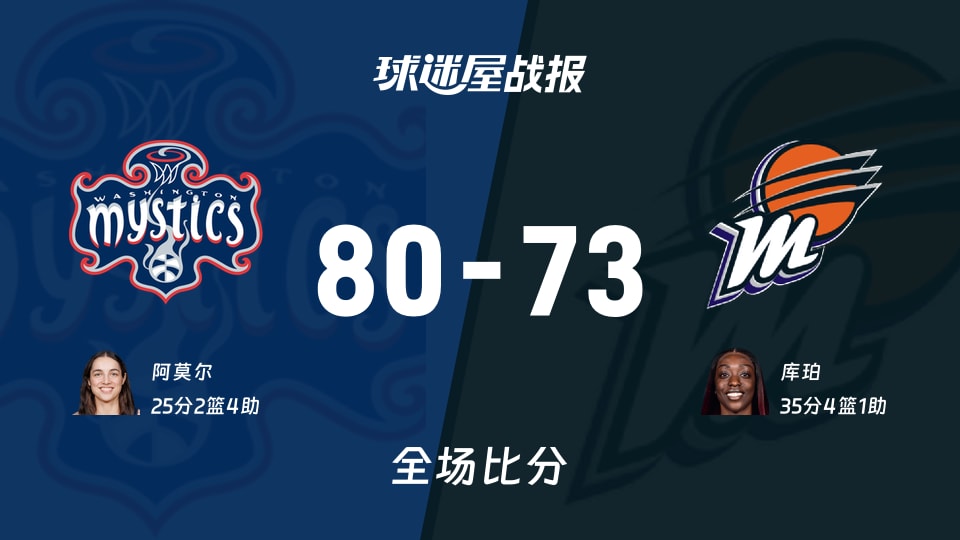 WNBA常规赛:阿莫尔25+2+4,神秘人以80-73战胜水星