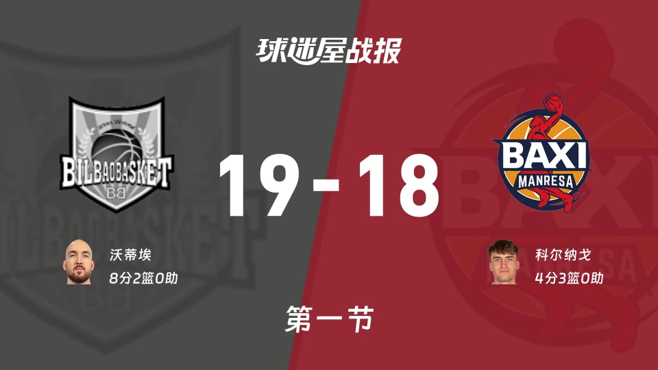 西篮甲常规赛:首节战罢,毕尔巴鄂以19-18领先曼雷萨,沃蒂埃8+2