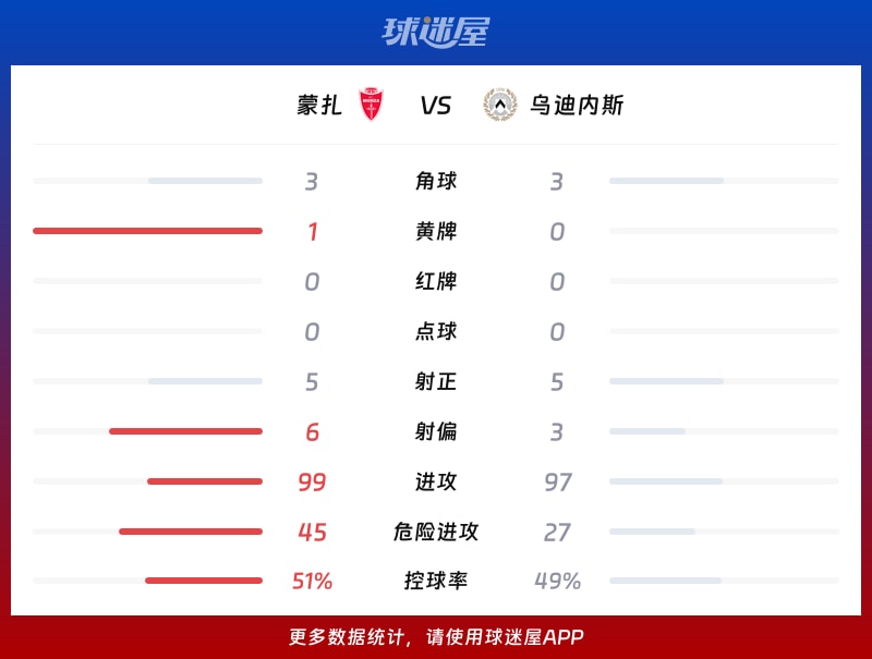 蒙扎vs乌迪内斯数据统计