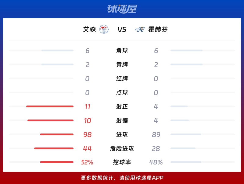 艾森vs霍赫芬数据统计