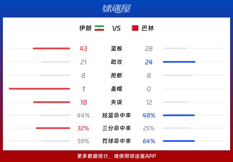伊朗vs巴林球队数据