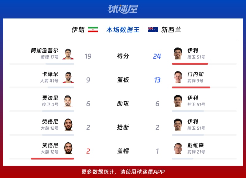 伊朗vs新西兰各项最佳