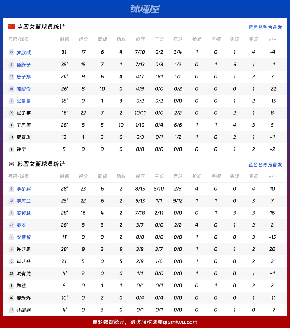 中国女篮vs韩国女篮球员数据