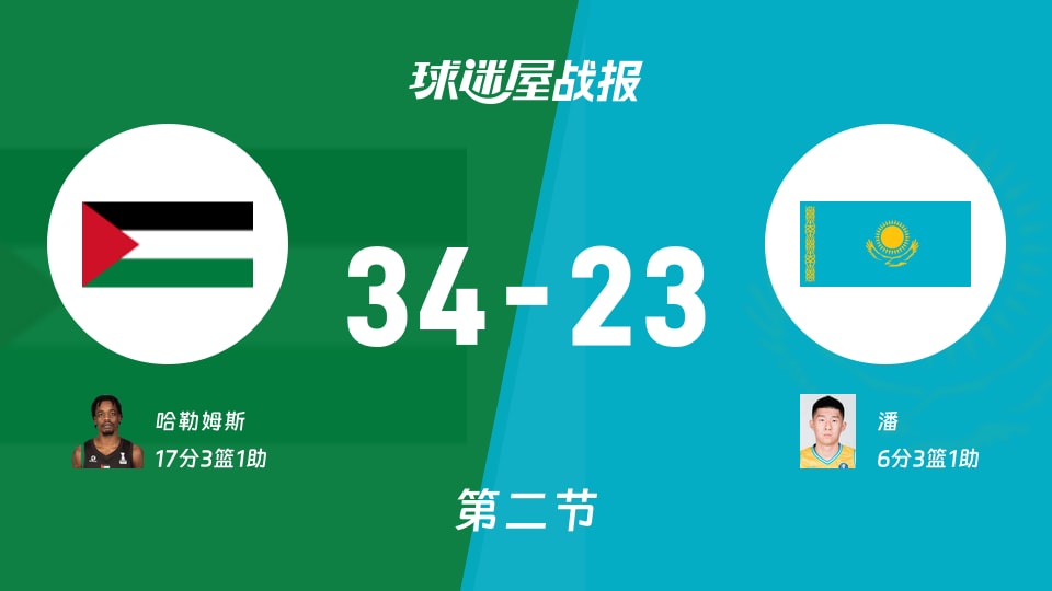 亚杯预杯赛:巴勒斯坦半场领先哈萨克斯坦11分,哈勒姆斯得到17分,潘得到6分