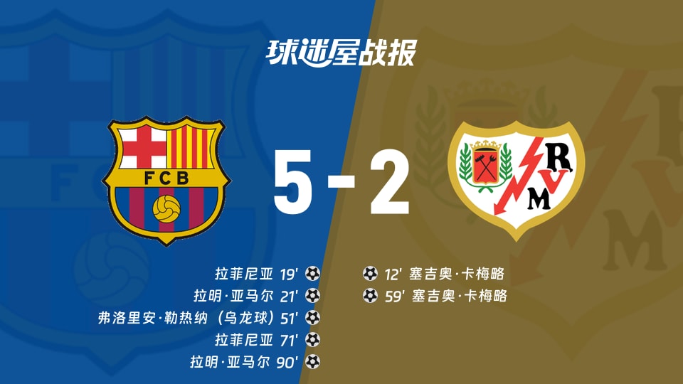 【西甲联赛第3轮】巴萨vs巴列卡诺比赛结果:巴萨(5-2)巴列卡诺比分战报(2026年09月01日)